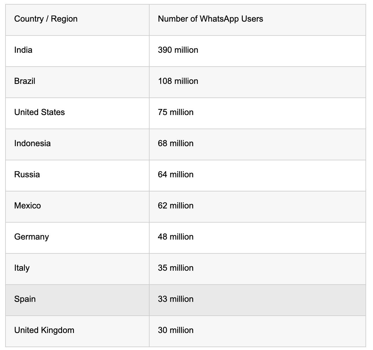 Country / Region Number of WhatsApp Users India 390 million Brazil 108 million United States 75 million Indonesia 68 million Russia 64 million Mexico 62 million Germany 48 million Italy 35 million Spain 33 million United Kingdom 30 million