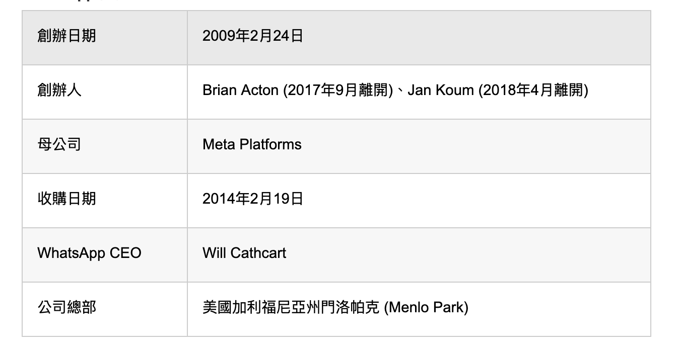  創辦日期 2009年2月24日 創辦人 Brian Acton (2017年9月離開)、Jan Koum (2018年4月離開) 母公司 Meta Platforms 收購日期 2014年2月19日 WhatsApp CEO Will Cathcart 公司總部 美國加利福尼亞州門洛帕克 (Menlo Park)