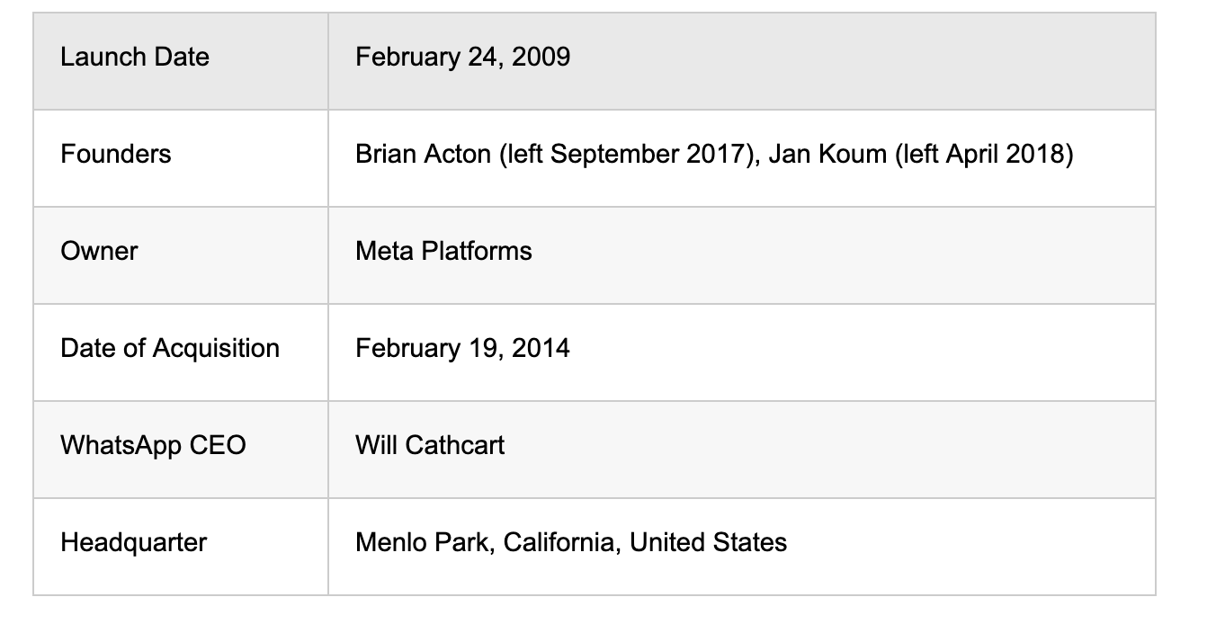  Launch Date February 24, 2009 Founders Brian Acton (left September 2017), Jan Koum (left April 2018) Owner Meta Platforms Date of Acquisition February 19, 2014 WhatsApp CEO Will Cathcart Headquarter Menlo Park, California, United States