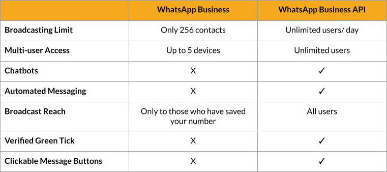 imBee | WhatsApp Business vs WhatsApp Business API