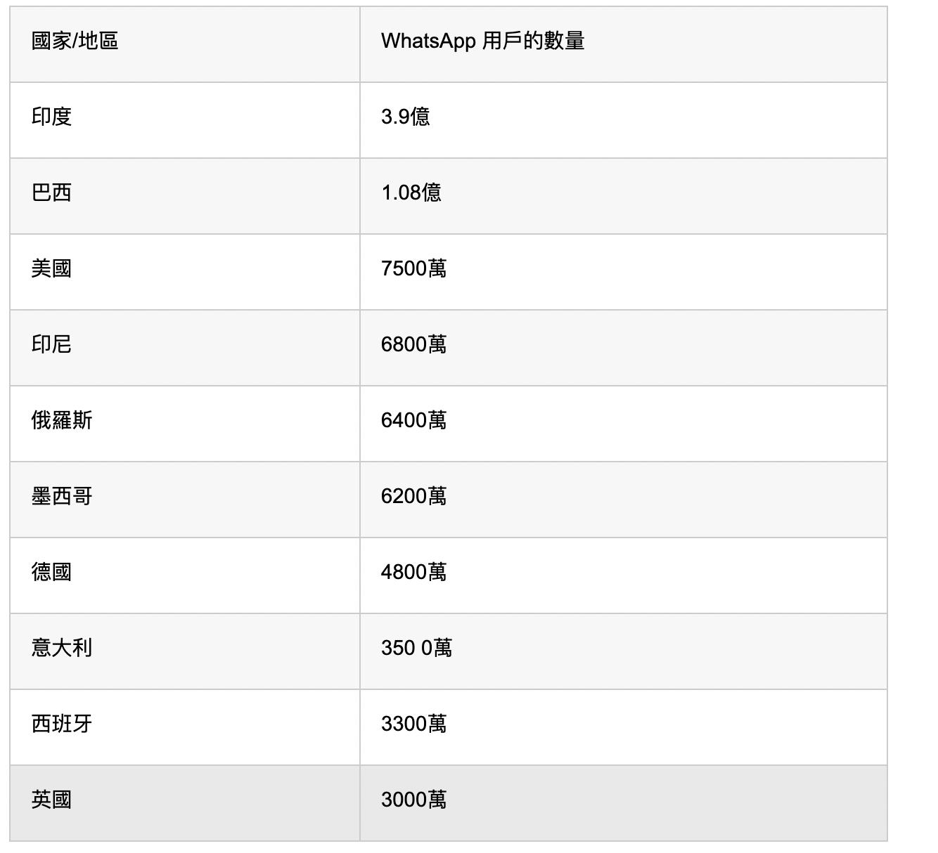 國家/地區 WhatsApp 用戶的數量 印度 3.9億 巴西 1.08億 美國 7500萬 印尼 6800萬 俄羅斯 6400萬 墨西哥 6200萬 德國 4800萬 意大利 350 0萬 西班牙 3300萬 英國 3000萬