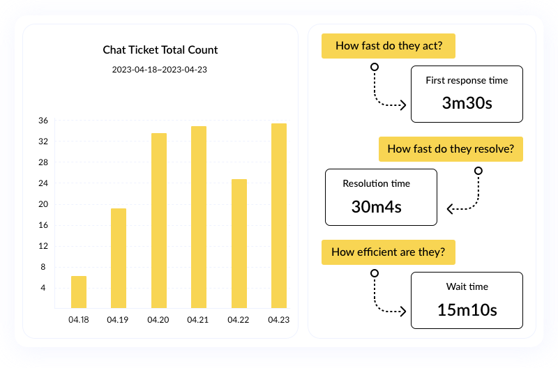 dashboard to keep track on whatsapp message performance